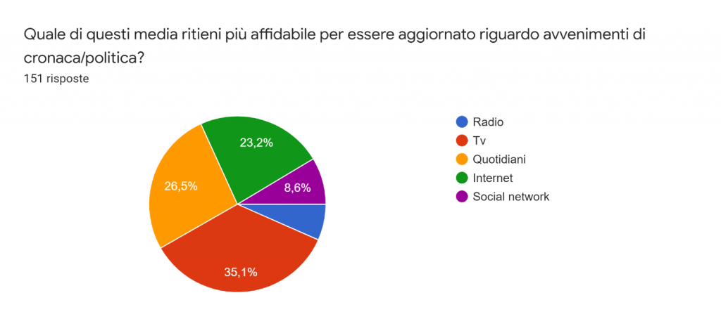 Indagine Sociale Realizzata Dagli Studenti Del Ylab For Social And