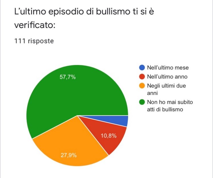 Le Vittime Invisibili Del Bullismo: La Percezione Delle Persone Sugli ...